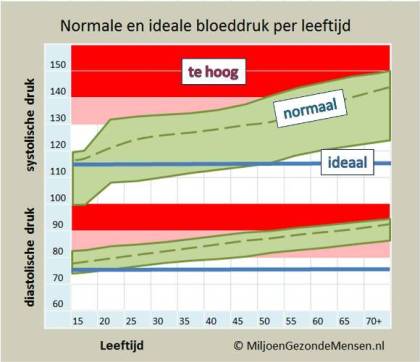 Ebook "Bloeddruk Natuurlijk Ideaal" Miljoen Gezonde Mensen